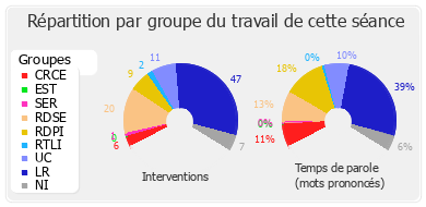 Répartition par groupe du travail de cette séance