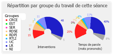 Répartition par groupe du travail de cette séance