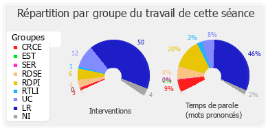 Répartition par groupe du travail de cette séance