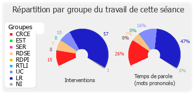 Répartition par groupe du travail de cette séance