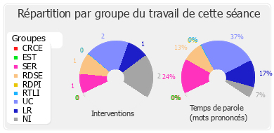 Répartition par groupe du travail de cette séance