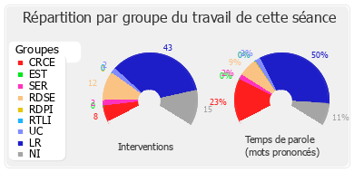 Répartition par groupe du travail de cette séance