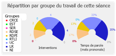 Répartition par groupe du travail de cette séance