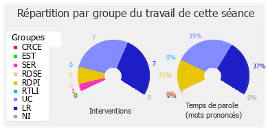 Répartition par groupe du travail de cette séance