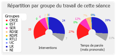 Répartition par groupe du travail de cette séance