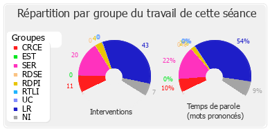 Répartition par groupe du travail de cette séance