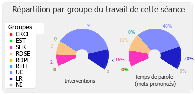 Répartition par groupe du travail de cette séance