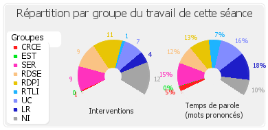 Répartition par groupe du travail de cette séance