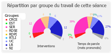 Répartition par groupe du travail de cette séance