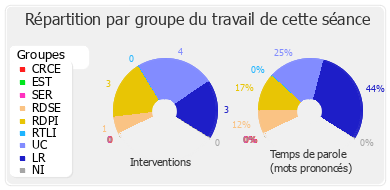 Répartition par groupe du travail de cette séance