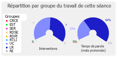 Répartition par groupe du travail de cette séance