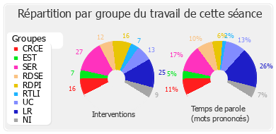 Répartition par groupe du travail de cette séance