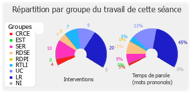 Répartition par groupe du travail de cette séance