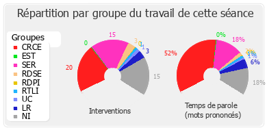 Répartition par groupe du travail de cette séance