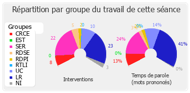 Répartition par groupe du travail de cette séance