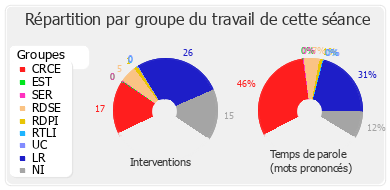 Répartition par groupe du travail de cette séance