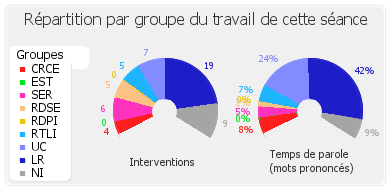 Répartition par groupe du travail de cette séance