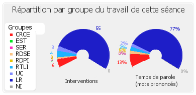 Répartition par groupe du travail de cette séance