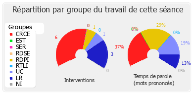 Répartition par groupe du travail de cette séance