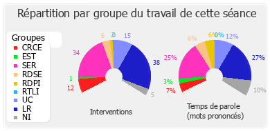 Répartition par groupe du travail de cette séance