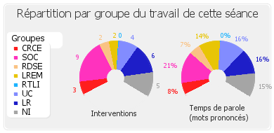 Répartition par groupe du travail de cette séance