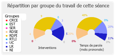 Répartition par groupe du travail de cette séance