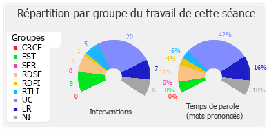 Répartition par groupe du travail de cette séance