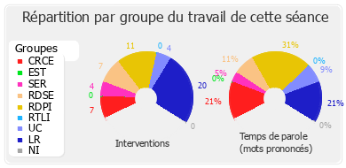 Répartition par groupe du travail de cette séance