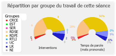 Répartition par groupe du travail de cette séance