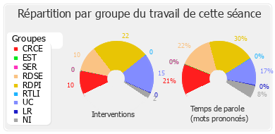 Répartition par groupe du travail de cette séance