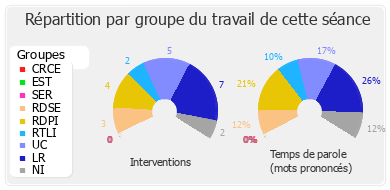 Répartition par groupe du travail de cette séance