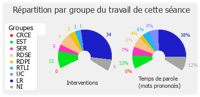 Répartition par groupe du travail de cette séance