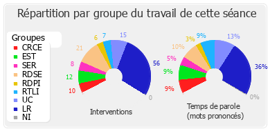 Répartition par groupe du travail de cette séance