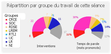 Répartition par groupe du travail de cette séance