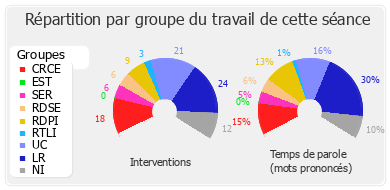 Répartition par groupe du travail de cette séance