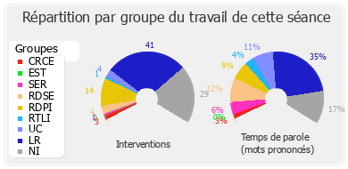 Répartition par groupe du travail de cette séance