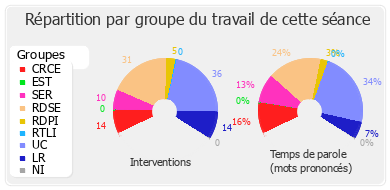 Répartition par groupe du travail de cette séance