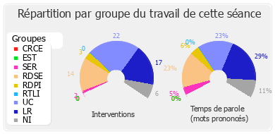 Répartition par groupe du travail de cette séance