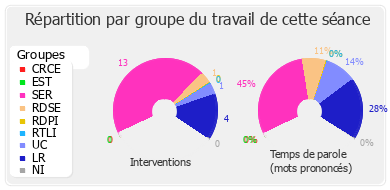 Répartition par groupe du travail de cette séance