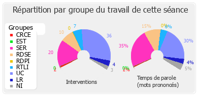 Répartition par groupe du travail de cette séance