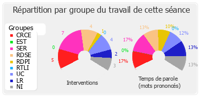 Répartition par groupe du travail de cette séance