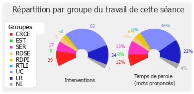 Répartition par groupe du travail de cette séance