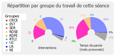 Répartition par groupe du travail de cette séance