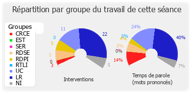 Répartition par groupe du travail de cette séance