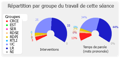 Répartition par groupe du travail de cette séance