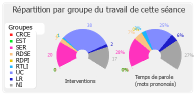 Répartition par groupe du travail de cette séance