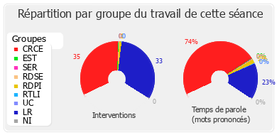 Répartition par groupe du travail de cette séance