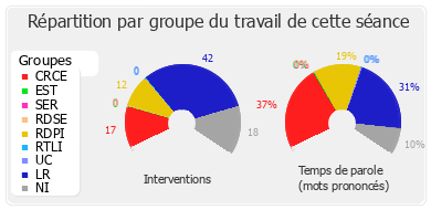 Répartition par groupe du travail de cette séance