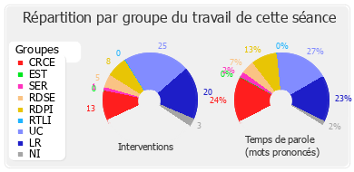 Répartition par groupe du travail de cette séance