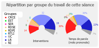 Répartition par groupe du travail de cette séance